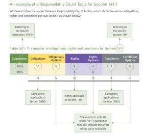 Example responsibility chart count table