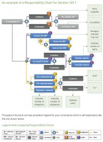 Example responsibility chart